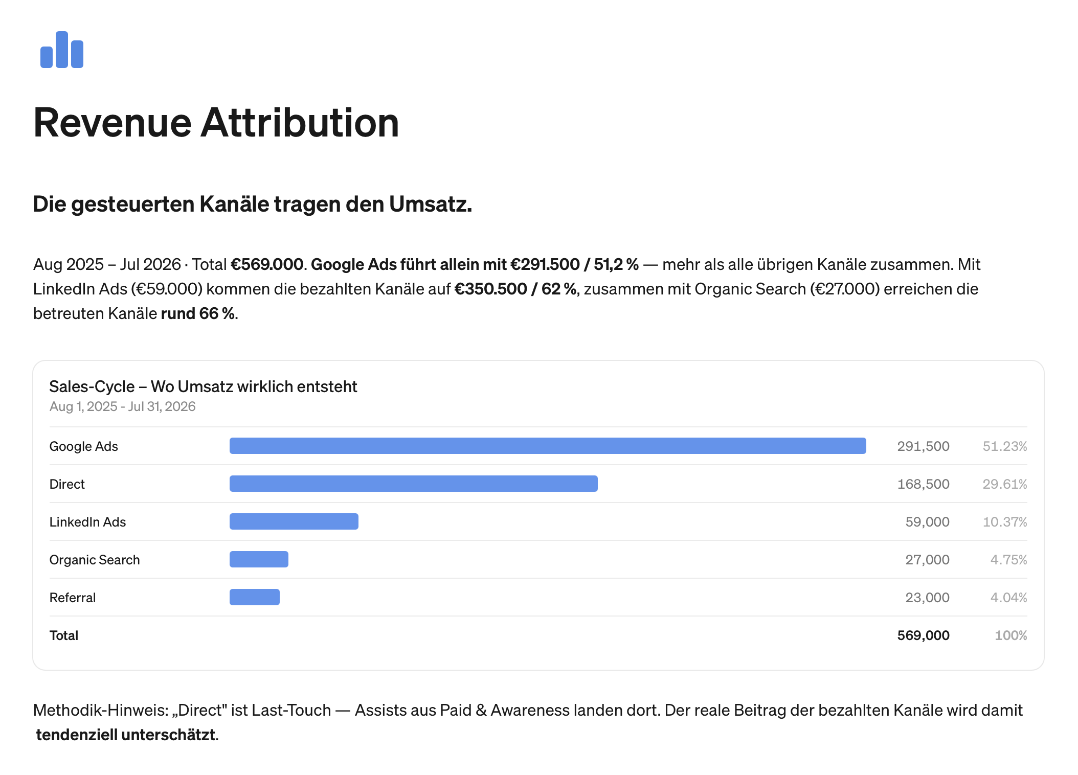 Revenue Attribution — steep.app Dashboard