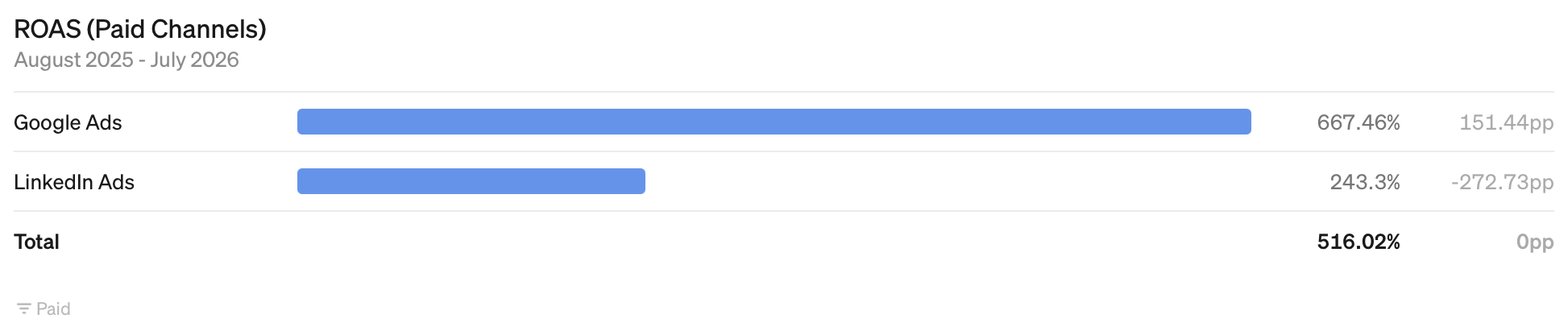 ROAS je Kanal, August 2025 bis Juli 2026: Google Ads 667 %, LinkedIn Ads 243 %, gesamt 516 % — steep.app