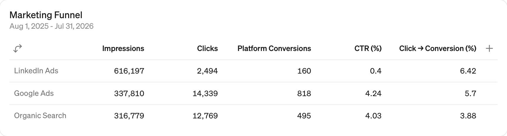 Marketing Funnel — steep.app Dashboard