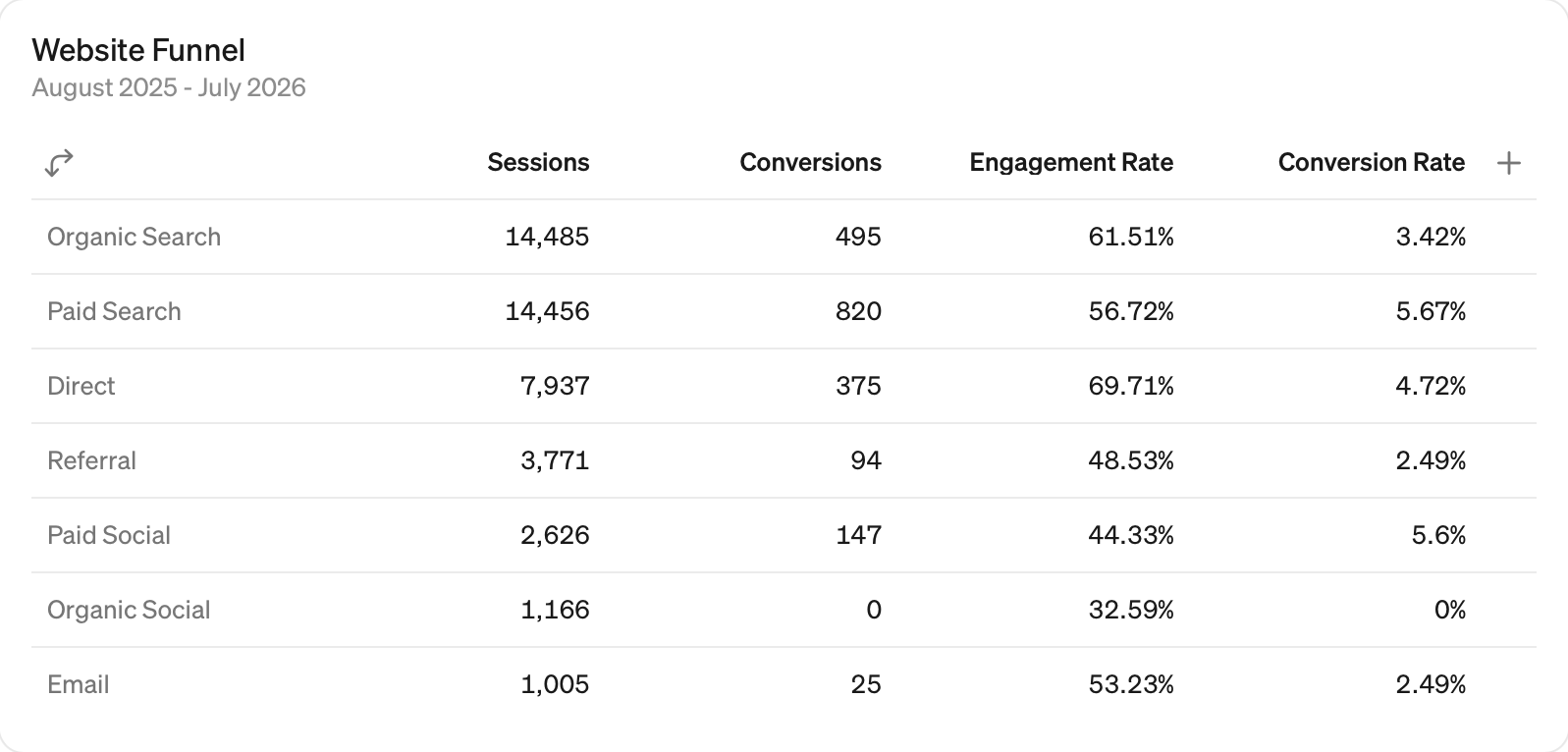 Website-Funnel — steep.app Dashboard