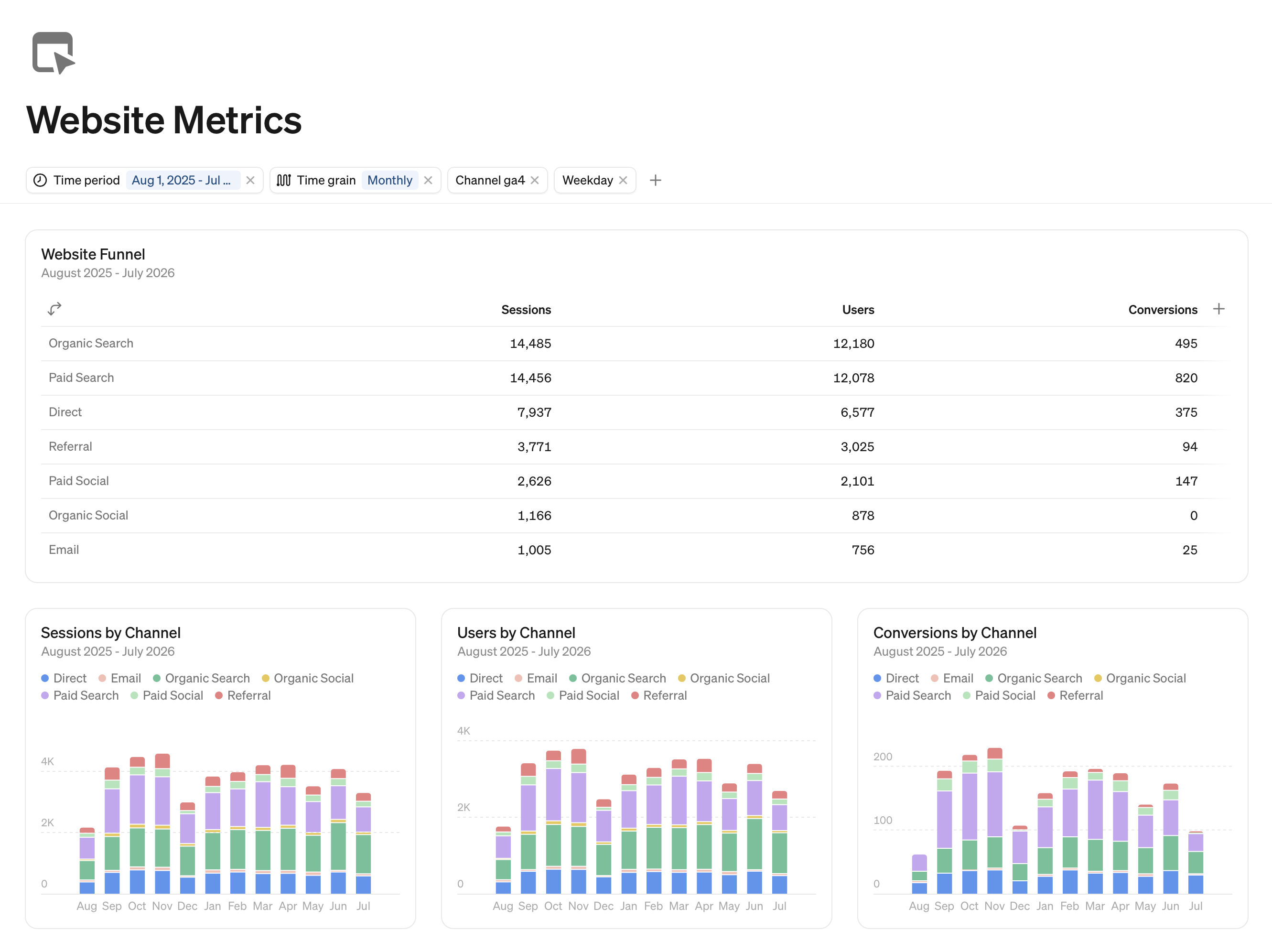 Website Metrics: Sitzungen, Nutzer und Anfragen je Kanal, August 2025 bis Juli 2026 — Organic Search 14.485 Sitzungen und 495 Anfragen, Paid Search 14.456 und 820 — steep.app
